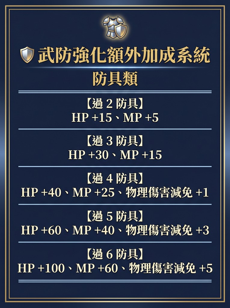 武月天堂_防具類強化加成.jpg